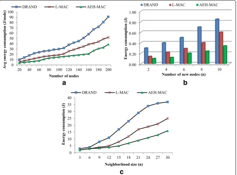 Fig. 12 Energy consumed during the scheduling process: (a) Nodes vs. Average energy (b) New nodes vs
