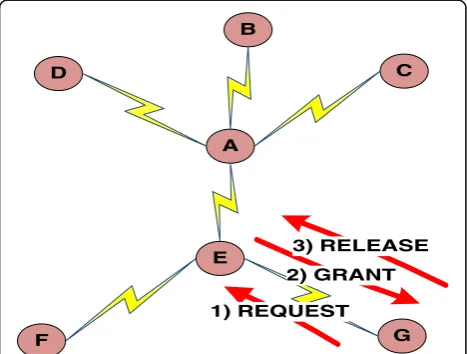 Fig. 1 Successful scheduling cycle of DRAND