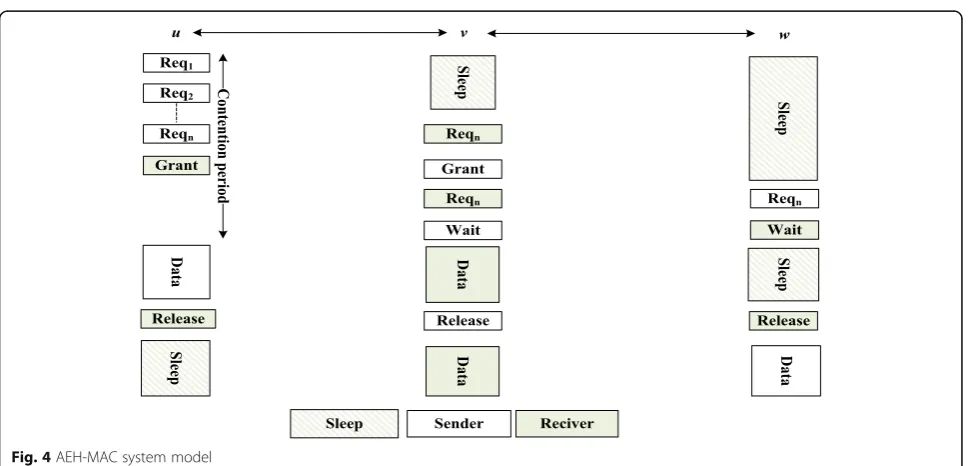 Fig. 4 AEH-MAC system model