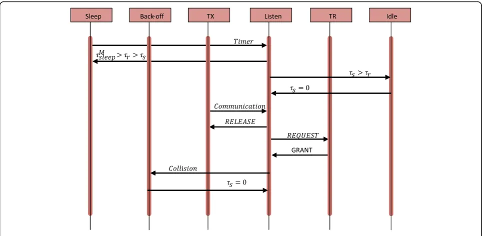 Fig. 8 State transition diagramme in the proposed AEH-MAC (later)
