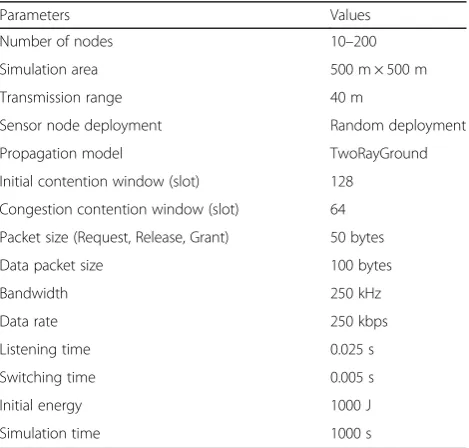 Table 2 CBR simulation parameters