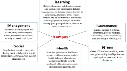 Fig. 1: Advanced ICT based infrastructure for future smart home ([8]) 