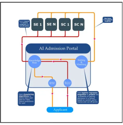 Fig. 3: AI Centralized Application System - AIPCA 