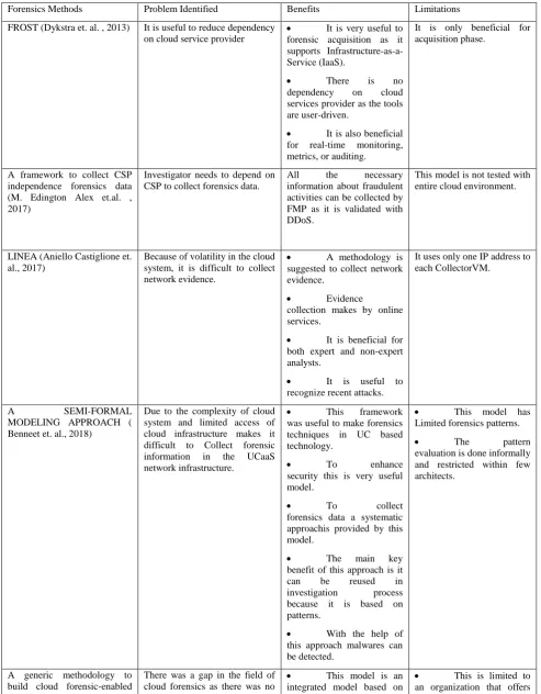 Table 1.0 Comparative study of the recent cloud forensics solutions. 