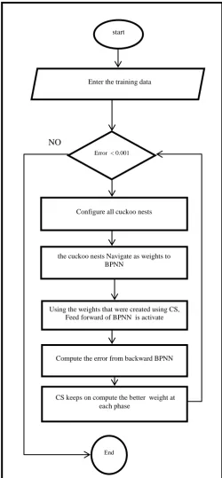 Fig 2: the flowchart of the CSBP algorithm 