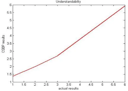 Fig 6: CSBP and multiple linear regression and  actual results Predicts Modifiability 