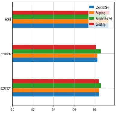 Figure 10: Evaluation metrics for The Models compared 
