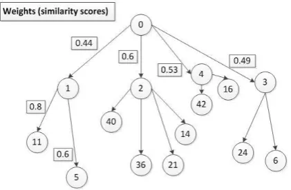 Fig. 1.A subgraph showing a data user’s transitions.