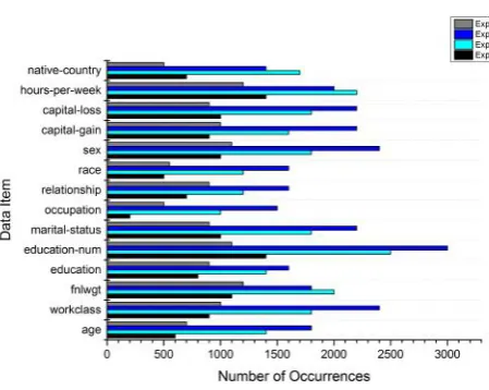 Fig. 6.Number of occurrences of data items as sensitive: adult data set.