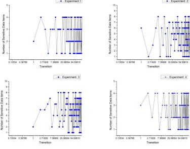 Table 2. Sets of sensitive data items on selected transitions using Census Income data set.