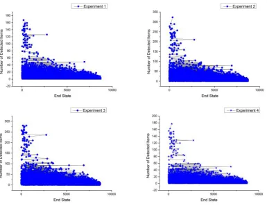 Fig. 7.Number of occurrences of data items as sensitive: census incomedata set.