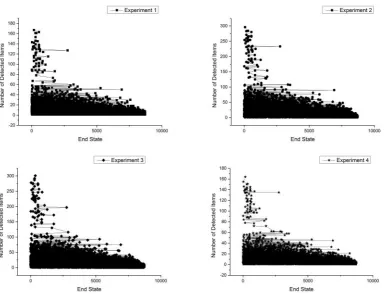 Fig. 5.Risky state using Census Income data set.