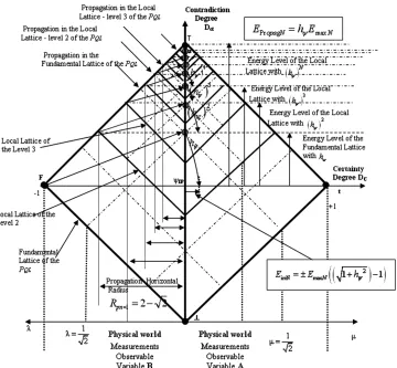 Figure 5. The paraquantum logical model in analyses of quantum mechanics with the contraction effects at lattices