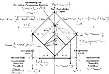 Figure 7. Representation of space-time and of the velocity v related at speed of the light in the vacuum c- with the paraquan- tum kinetic energy Ec(ψ) in the y-axis and the paraquantum Potential energy Ep(ψ) in the x-axis of the PQL-Relativistic lattice