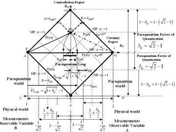Figure 1. The paraquantum factor of quantization hobservable variables in the physical world