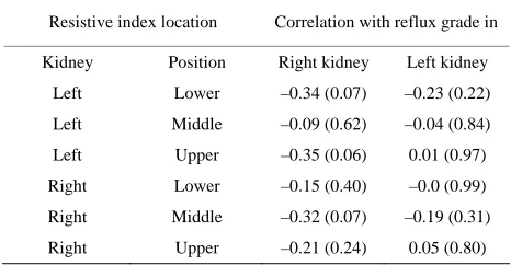 Table 5. Spearman correlation (p value) between the resistive index in each location and the reflux grade in the kidney