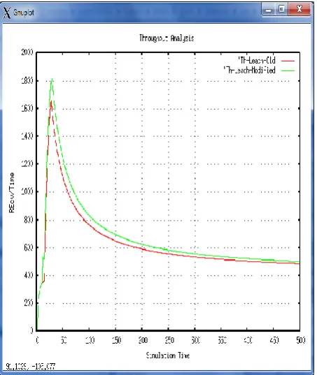 Table 2. Summarized Network Performance 