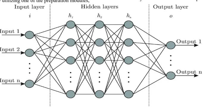 Fig 1 : :neural network layer