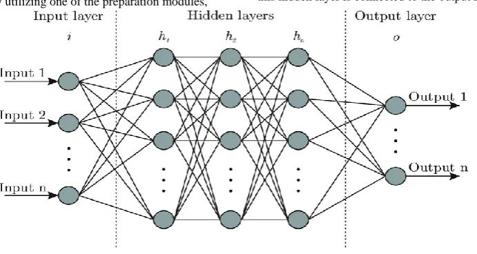 Fig 1 : :neural network layer