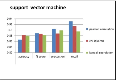 Fig 4 : comparison of accuracy, f1 score, precession and recall of various feature selection methods on decision tree machine learning techniques 