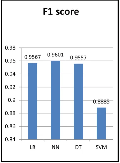 Fig 7 : comparison of accuracy of various techniques 