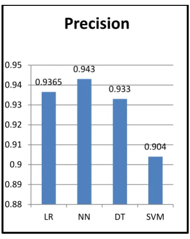 Fig.8 : comparison of Precision of various machine learning techniques 