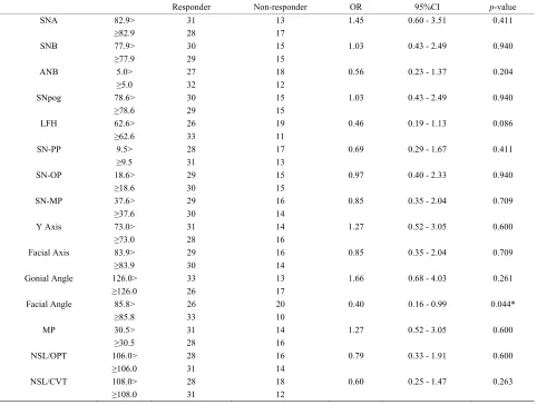 Table 3. Associations between cephalometric angular variables and outcomes of OA therapy