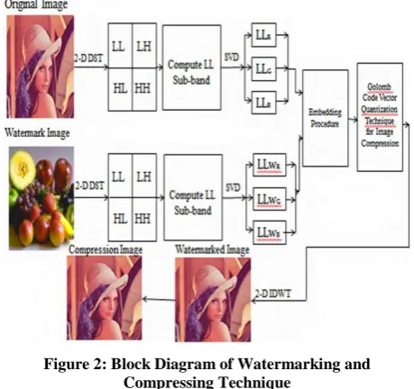 Figure 2: Block Diagram of Watermarking and Compressing Technique 