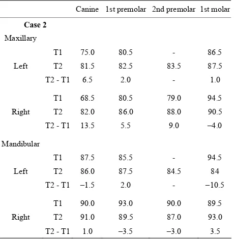 Table 3In case 2, the change in the axial angulation of the first 