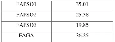 Table 5 shows comparison of the proposed algorithm with the rest of the algorithms in terms of achieved objective function value