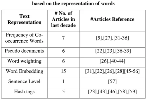 Table 1. Distribution of short text topic modeling articles based on the representation of words 
