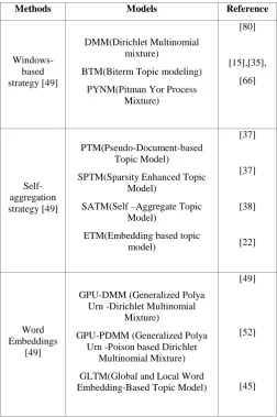 Table 2. Distribution of short text topic modeling articles based on the strategy for the representation of words 