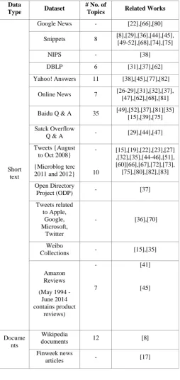 Table 3. List of datasets used in topic modeling strategy 