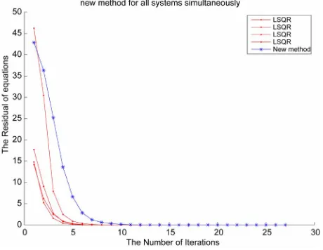 Figure 1. Convergence history of the LSQR algorithm and the new algorithm for the first set matrices with s = 4 and n = 3000