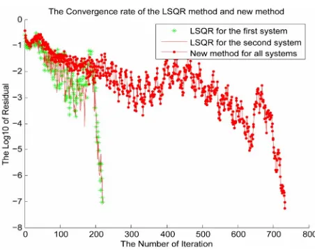 Figure 2. Convergence history of the LSQR algorithm and the new algorithm for the second set matrices with s = 2