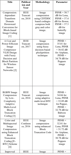 Table 1: Summary of Literature Review 