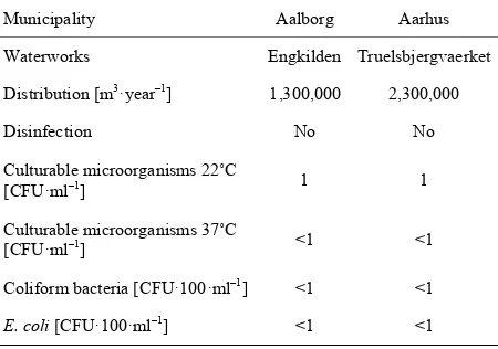 Table 1. Distribution and most recent bacteriological drink- ing water analyses from two Danish waterworks (Anon turable total flora [CFU·mlrespectively, and coliforms may not be detected in a 100 ml 2010)