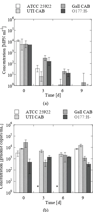 Figure 6(a)At day 9, 0.0021% and 0.0069% of the initial concentra- 