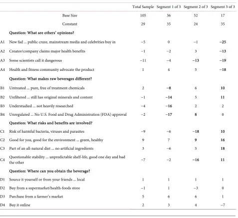 Table 1. Table of results, showing what elements of a message about a raw beverage appeal to respondents
