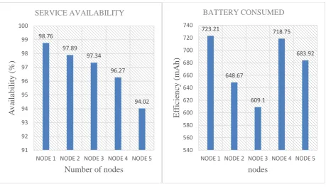 Table 4: Battery cosumption comparison between the proposed and the existing model 