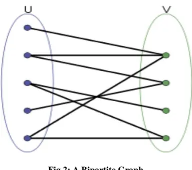 Fig 2: A Bipartite Graph 
