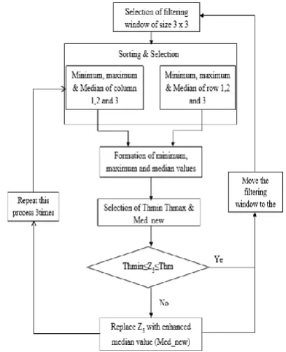 Figure 3: Flow Chart of Proposed Method 