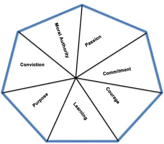 Figure A1. The seven elements of beyond leadership. 