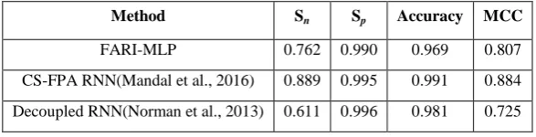 Table 3: Performance Analysis and Comparison of the Constructed GRN 
