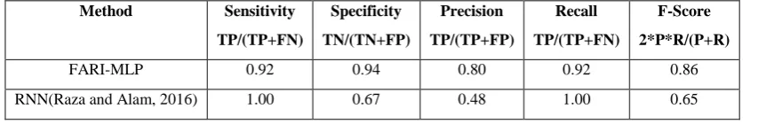 Figure 5: Performance Analysis of the GRN Model 