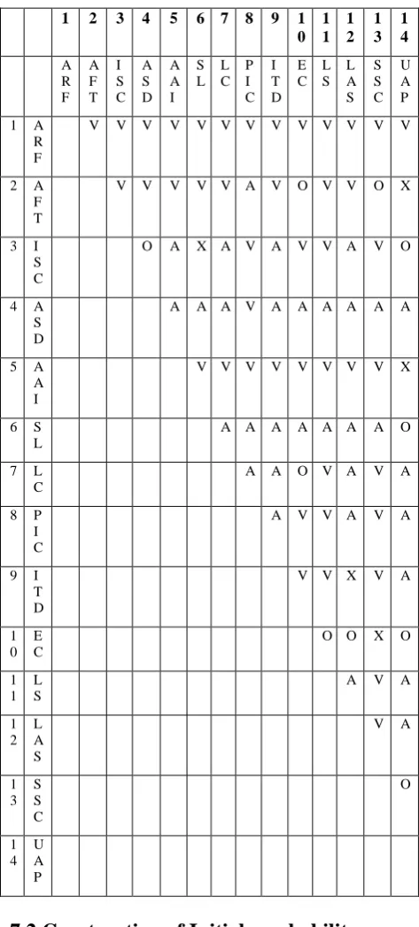 Table  2.  Structural self – interaction matrix   