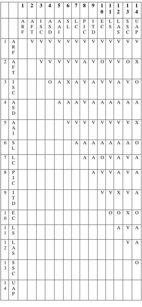 Table 4. Final reachbility  matrix 