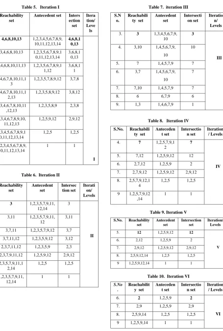 Table 5.   Iteration I 