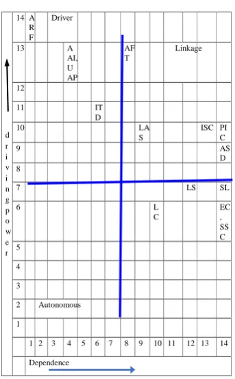 Table 13 .  Driving Power & Dominance Diagram 