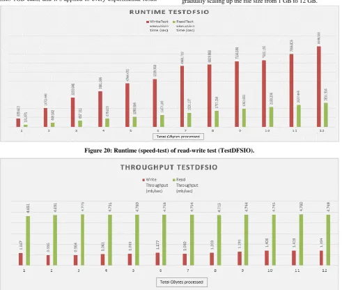 Figure 20: Runtime (speed-test) of read-write test (TestDFSIO). 
